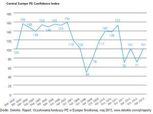 pl_CE_Private_equity_ Survey_May2013_wykres