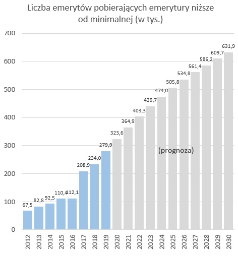 2019-07-30 Liczba emerytów pobierających emerytury niższe od minimalnej (w tys.)