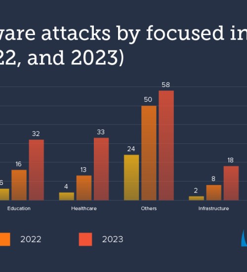 Podwoiła się liczba ataków ransomware w kluczowych branżach. Winna sztuczna inteligencja